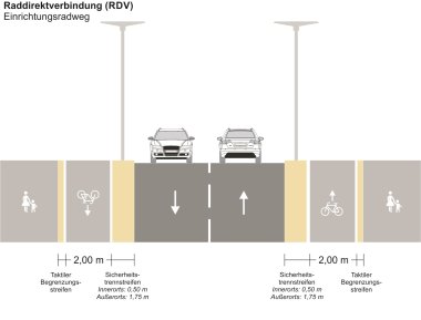Darstellung eines Querschnittes für einen Einrichtungsradweg mit getrenntem Fußverkehr