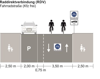 Darstellung eines Querschnittes für eine innerstädtische Fahrradstraße