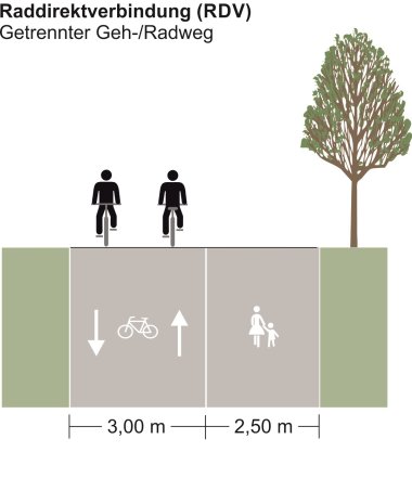 Darstellung eines Querschnittes für einen getrennten Geh- und Radweg; der Radweg ist als Zweirichtungsradweg ausgeführt