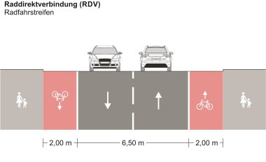Darstellung eines Querschnittes für einen Radfahrstreifens, der auf der Fahrbahn verläuft, allerdings vom Kfz-Verkehr getrennt ist
