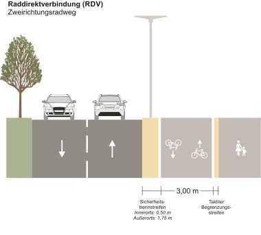 Darstellung eines Querschnittes für einen Zweirichtungsradweg mit getrenntem Fußverkehr