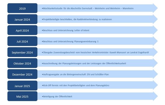 Zeitstrahl mit durchgeführten Meilensteinen: 2019: Machbarkeitsstudie für die Abschnitte Darmstadt – Weinheim und Weinheim – Mannheim. Januar 2024: Projektbeteiligte beschließen, die Raddirektverbindung zu realisieren. April 2024: Beschluss und Unterzeichnung Letter of Intent. Juli 2024: Beschluss und Unterzeichnung Planungsvereinbarung 1. September 2024: Übergabe Zuwendungsbescheid vom hessischen Verkehrsminister Kaweh Mansoori an Landrat Engelhardt. Oktober 2024: Ausschreibung der Planungsleistungen und der Leistungen der Öffentlichkeitsarbeit. Dezember 2024: Auftragsvergabe an die Bietergemeinschaft ZIV und Schüßler-Plan. Januar 2025: Kick-Off-Termin mit den Projektbeteiligten und dem Planungsbüro. Mai 2025: Durchführung der Beteiligung der Öffentlichkeit.