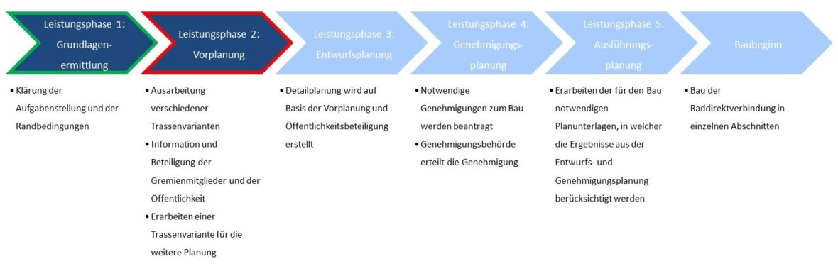Leistungsphase 1: Grundlagenermittlung  Inhalt Leistungsphase 1: Klärung der Aufgabenstellung und der Randbedingungen.  Leistungsphase, in der wir uns befinden ist Leistungsphase 2: Vorplanung Inhalt Leistungsphase 2: Ausarbeitung verschiedener Trassenvarianten; Information und Beteiligung der Gremienmitglieder und der Öffentlichkeit; Erarbeiten einer Trassenvariante für die weitere Planung. Leistungsphase 3: Entwurfsplanung  Inhalt Leistungsphase 3: Detailplanung wird auf Basis der Vorplanung und Öffentlichkeitsbeteiligung erstellt.  Leistungsphase 4: Genehmigungsplanung  Inhalt Leistungsphase 4: Notwendige Genehmigungen zum Bau werden beantragt; Genehmigungsbehörde erteilt die Genehmigung. Leistungsphase 5: Ausführungsplanung Inhalt Leistungsphase 5: Erarbeiten der für den Bau notwendigen Planunterlagen, in welcher die Ergebnisse aus der Entwurfs- und Genehmigungsplanung berücksichtigt werden. Baubeginn: Bau der Raddirektverbindung in einzelnen Abschnitten