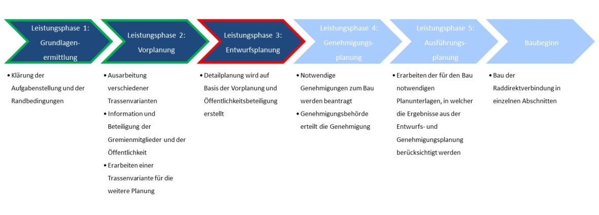 Abgeschlossene Leistungsphasen: Leistungsphase 1: Grundlagenermittlung Inhalt Leistungsphase 1: Klärung der Aufgabenstellung und der Randbedingungen. Leistungsphase 2: Vorplanung Inhalt Leistungsphase 2: Ausarbeitung verschiedener Trassenvarianten; Information und Beteiligung der Gremienmitglieder und der Öffentlichkeit; Erarbeiten einer Trassenvariante für die weitere Planung. Leistungsphase, in der wir uns befinden: Leistungsphase 3: Entwurfsplanung  Inhalt Leistungsphase 3: Detailplanung wird auf Basis der Vorplanung und Öffentlichkeitsbeteiligung erstellt. Kommende Leistungsphasen: Leistungsphase 4: Genehmigungsplanung. Inhalt Leistungsphase 4: Notwendige Genehmigungen zum Bau werden beantragt; Genehmigungsbehörde erteilt die Genehmigung. Leistungsphase 5: Ausführungsplanung Inhalt Leistungsphase 5: Erarbeiten der für den Bau notwendigen Planunterlagen, in welcher die Ergebnisse aus der Entwurfs- und Genehmigungsplanung berücksichtigt werden. Baubeginn: Bau der Raddirektverbindung in einzelnen Abschnitten
