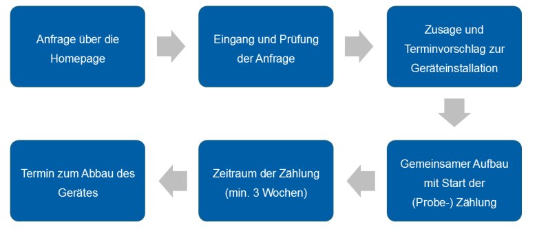 Ablauf Verleih Zählgerät