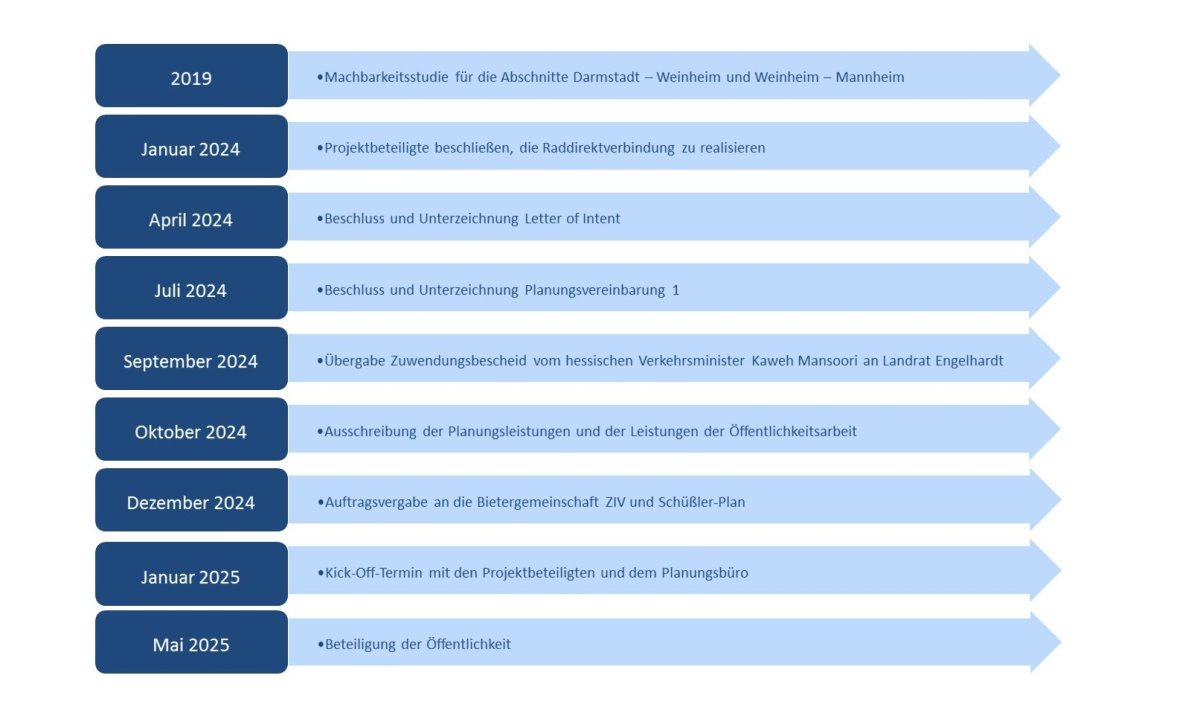 Zeitstrahl mit durchgeführten Meilensteinen: 2019: Machbarkeitsstudie für die Abschnitte Darmstadt – Weinheim und Weinheim – Mannheim. Januar 2024: Projektbeteiligte beschließen, die Raddirektverbindung zu realisieren. April 2024: Beschluss und Unterzeichnung Letter of Intent.  Juli 2024: Beschluss und Unterzeichnung Planungsvereinbarung 1. September 2024: Übergabe Zuwendungsbescheid vom hessischen Verkehrsminister Kaweh Mansoori an Landrat Engelhardt. Oktober 2024: Ausschreibung der Planungsleistungen und der Leistungen der Öffentlichkeitsarbeit. Dezember 2024: Auftragsvergabe an die Bietergemeinschaft ZIV und Schüßler-Plan. Januar 2025: Kick-Off-Termin mit den Projektbeteiligten und dem Planungsbüro. Mai 2025: Durchführung der Beteiligung der Öffentlichkeit.