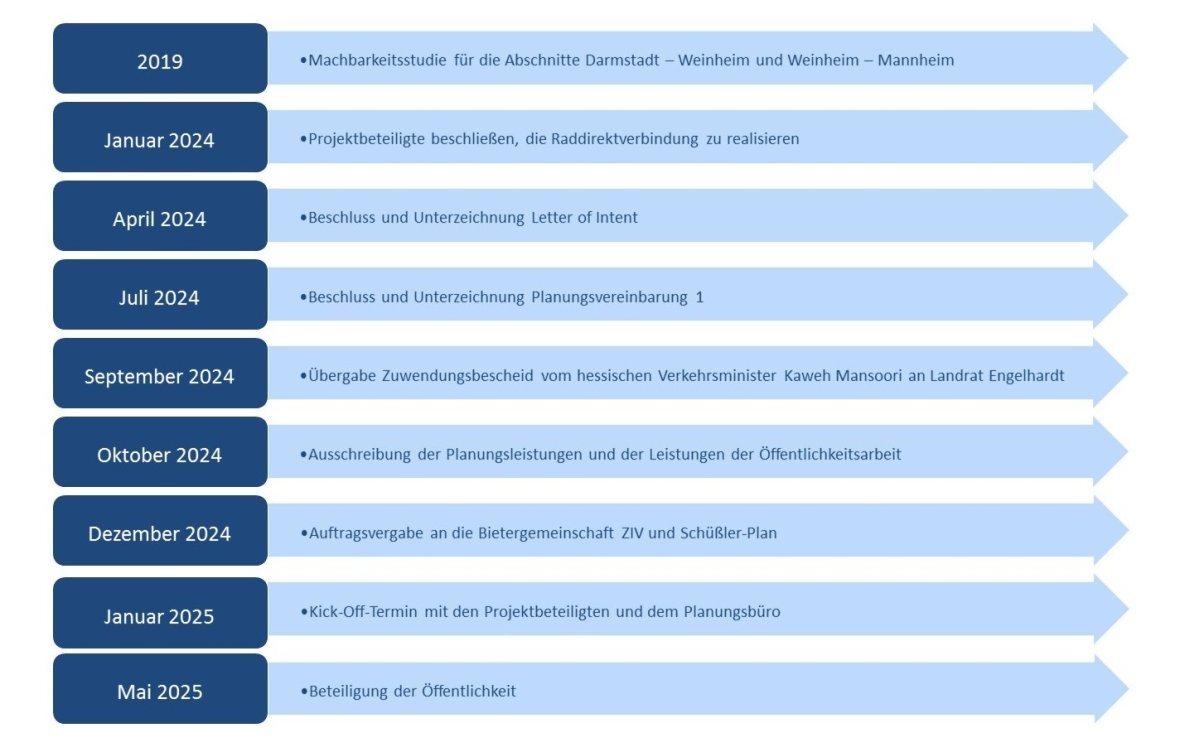 Zeitstrahl mit durchgeführten Meilensteinen: 2019: Machbarkeitsstudie für die Abschnitte Darmstadt – Weinheim und Weinheim – Mannheim. Januar 2024: Projektbeteiligte beschließen, die Raddirektverbindung zu realisieren. April 2024: Beschluss und Unterzeichnung Letter of Intent. Juli 2024: Beschluss und Unterzeichnung Planungsvereinbarung 1. September 2024: Übergabe Zuwendungsbescheid vom hessischen Verkehrsminister Kaweh Mansoori an Landrat Engelhardt. Oktober 2024: Ausschreibung der Planungsleistungen und der Leistungen der Öffentlichkeitsarbeit. Dezember 2024: Auftragsvergabe an die Bietergemeinschaft ZIV und Schüßler-Plan. Januar 2025: Kick-Off-Termin mit den Projektbeteiligten und dem Planungsbüro. Mai 2025: Durchführung der Beteiligung der Öffentlichkeit.