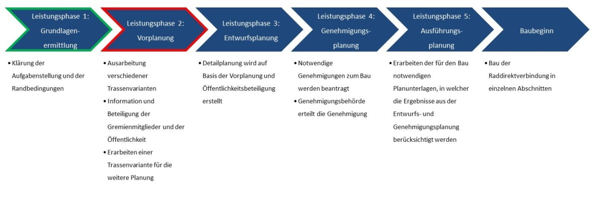 Leistungsphase 1: Grundlagenermittlung  Inhalt Leistungsphase 1: Klärung der Aufgabenstellung und der Randbedingungen.  Leistungsphase 2: Vorplanung Inhalt Leistungsphase 2: Ausarbeitung verschiedener Trassenvarianten; Information und Beteiligung der Gremienmitglieder und der Öffentlichkeit; Erarbeiten einer Trassenvariante für die weitere Planung. Leistungsphase 3: Entwurfsplanung  Inhalt Leistungsphase 3: Detailplanung wird auf Basis der Vorplanung und Öffentlichkeitsbeteiligung erstellt.  Leistungsphase 4: Genehmigungsplanung  Inhalt Leistungsphase 4: Notwendige Genehmigungen zum Bau werden beantragt; Genehmigungsbehörde erteilt die Genehmigung. Leistungsphase 5: Ausführungsplanung Inhalt Leistungsphase 5: Erarbeiten der für den Bau notwendigen Planunterlagen, in welcher die Ergebnisse aus der Entwurfs- und Genehmigungsplanung berücksichtigt werden. Baubeginn: Bau der Raddirektverbindung in einzelnen Abschnitten